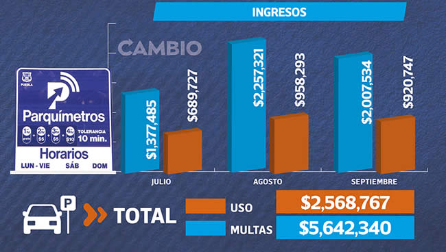 ingresos parquimetros ayuntamiento puebla