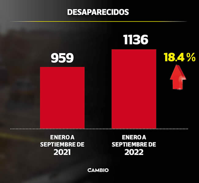 desaparecidos en puebla 2021 2022