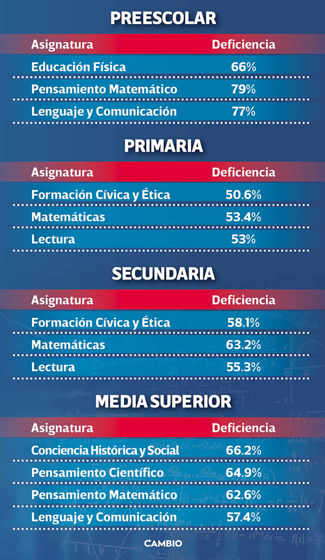 rezago materias escolares pandemia