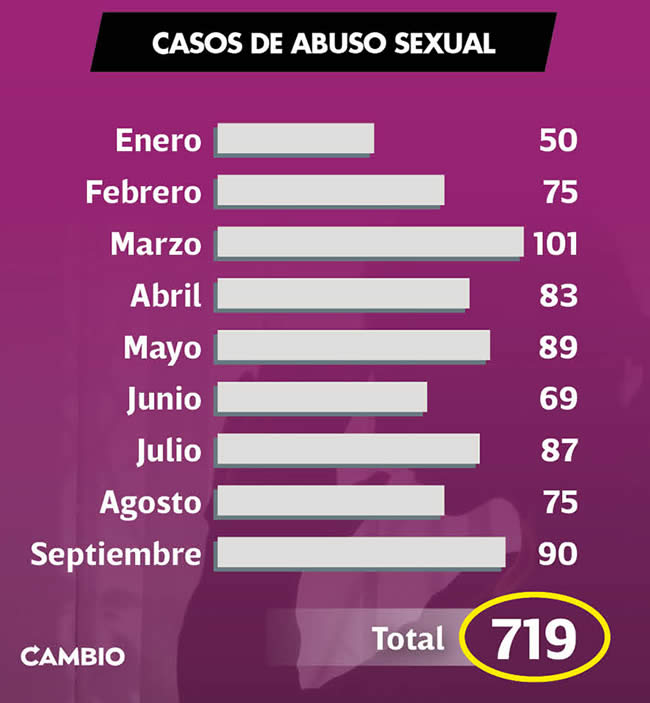 casos abuso sexual puebla 2022