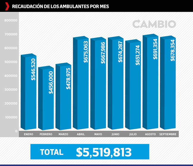 recaudacion ambulantes puebla por mes