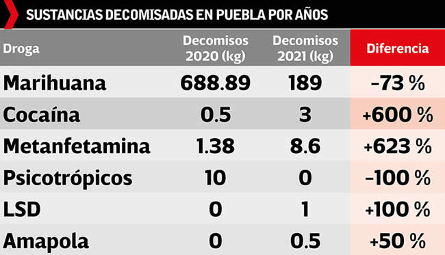 sustancias decomisadas en puebla 2020 2021