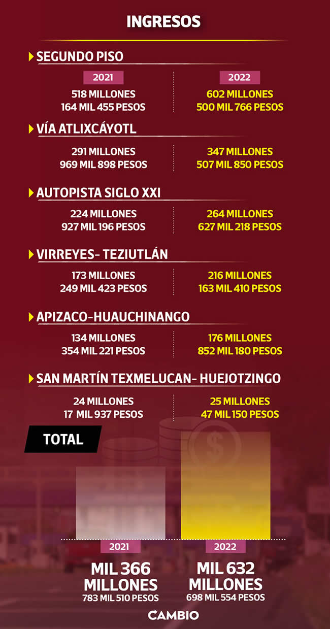 ingresos autopistas poblanas 2021 2022