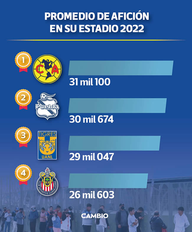 promedio asistencia aficion estadio 2022 ligamx