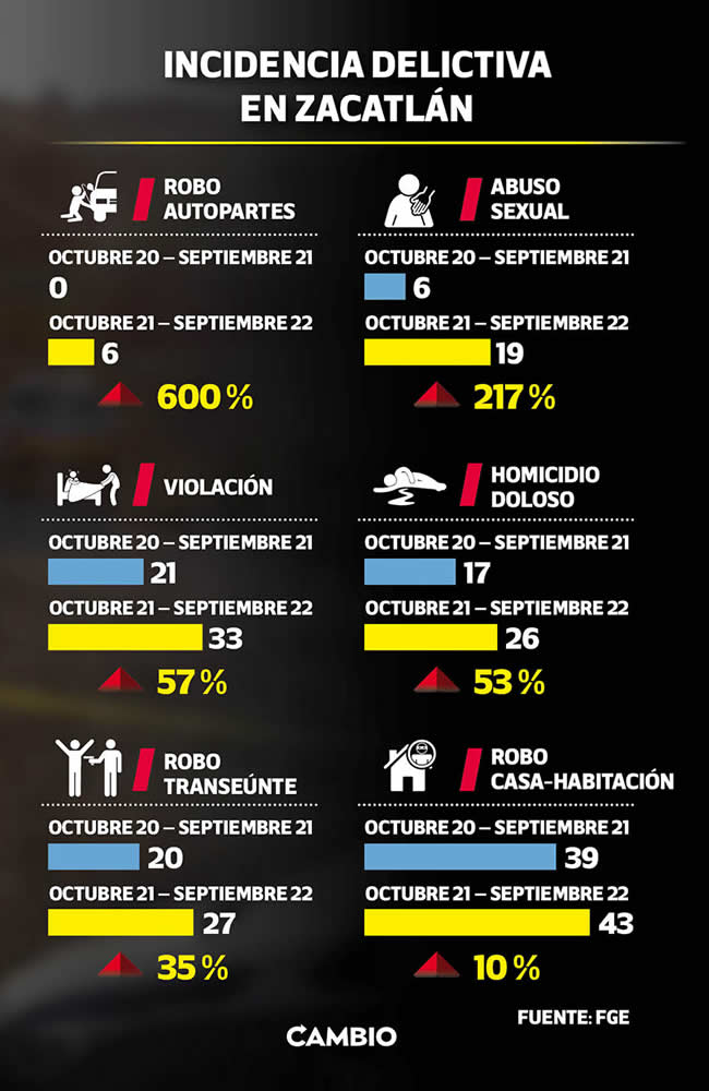 incidencia delictiva zacatlan