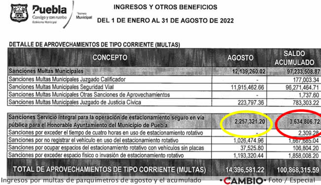 ingresos por multas ayuntamiento puebla agosto