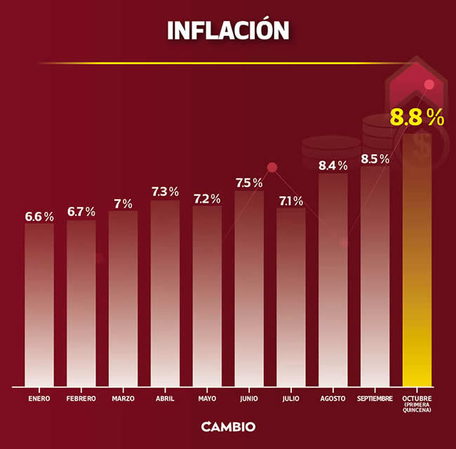 aumento inflacion 2022