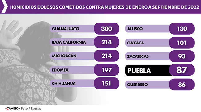 homicidios dolosos cometidos contra mujeres enero septiembre 2022