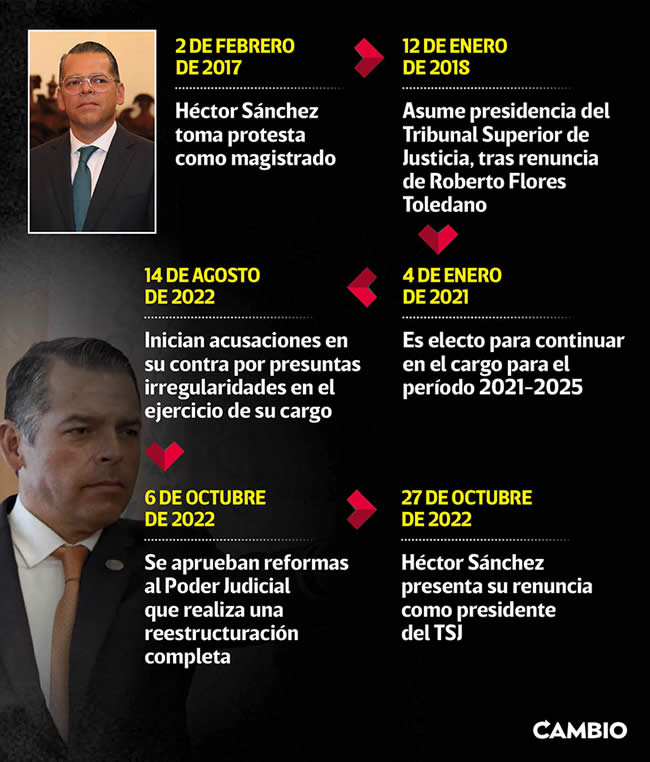 linea de tiempo hector sanchez magistrado