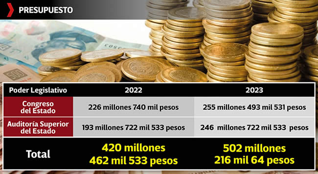 presupuesto aprobado congreso estado ase