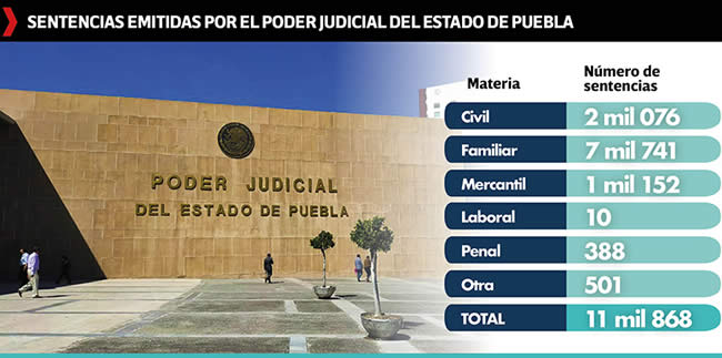 sentencias emitidas poder judicial estado puebla