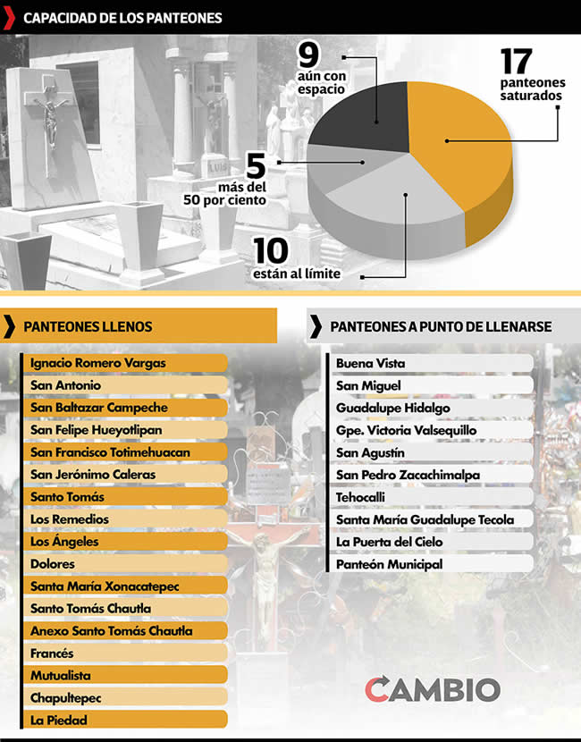 capacidad panteones puebla