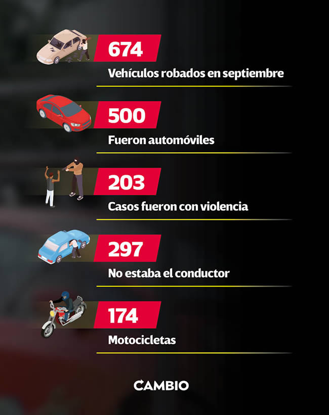 vehiculos robados puebla septiembre 2022