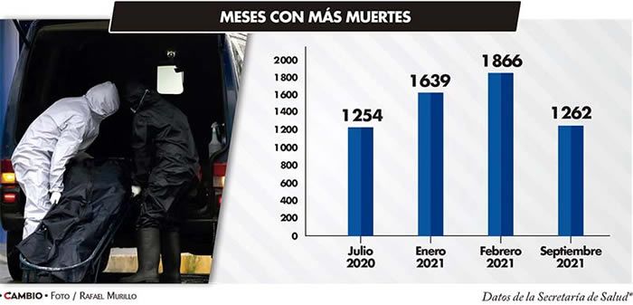 meses con mas muertes pandemia puebla