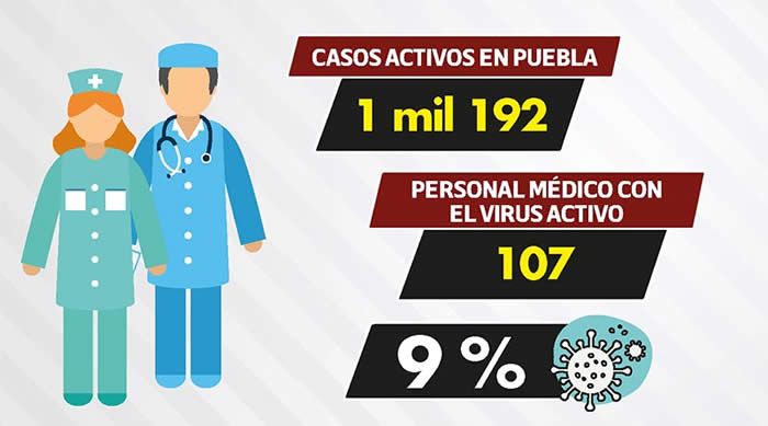 casos activos medicos puebla