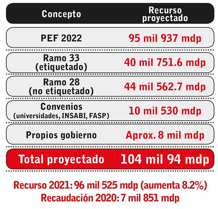 proyeccion presupuesto 2022 spf