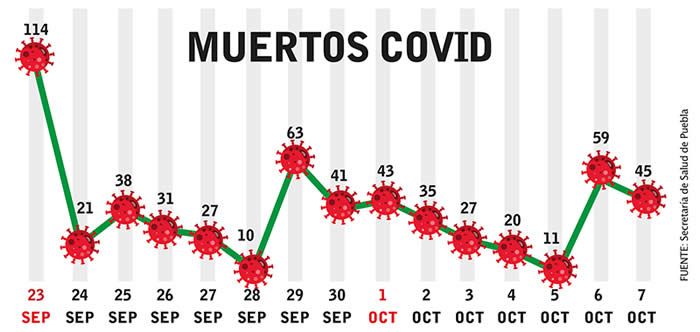 progresion muertos covid