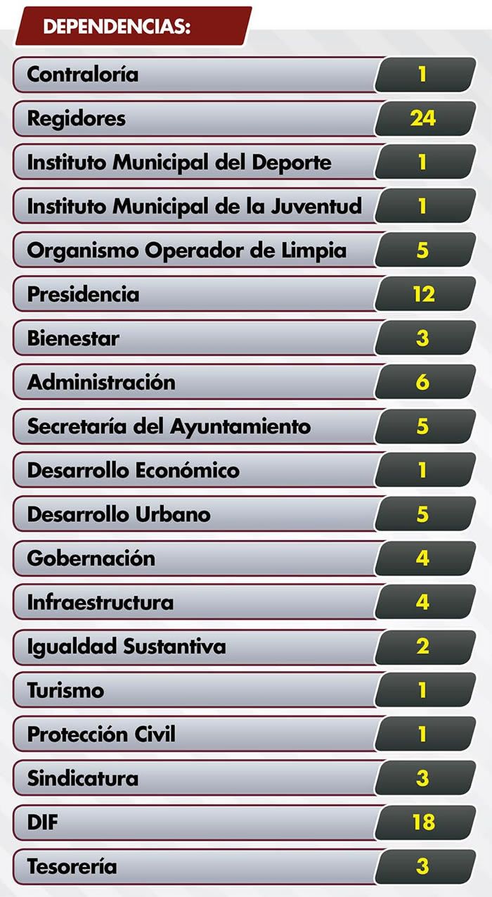 bases por dependencia