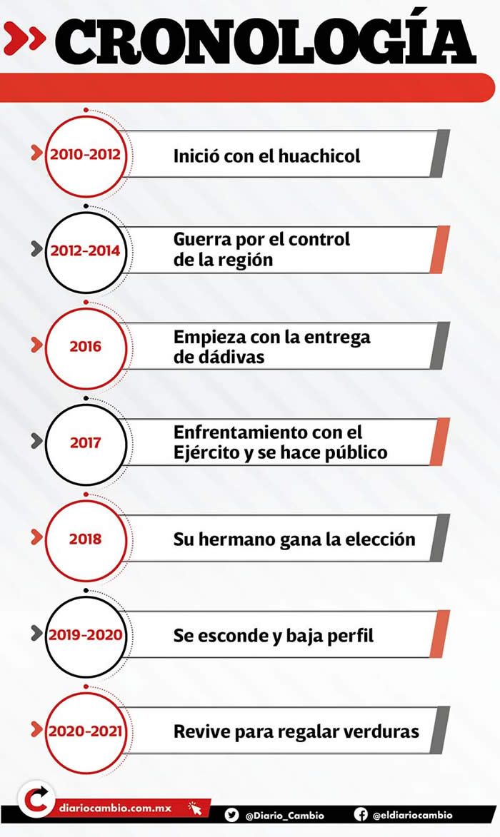cronologia tonin