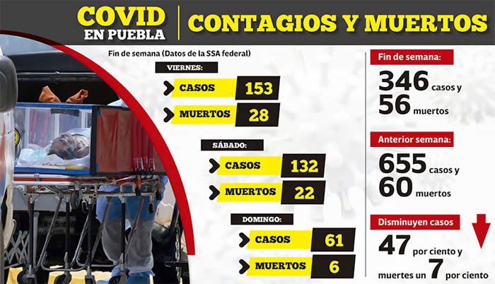 casos fin semana puebla