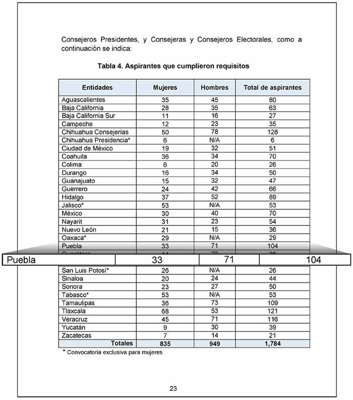 convocatoria consejeros iee numero aspirantes