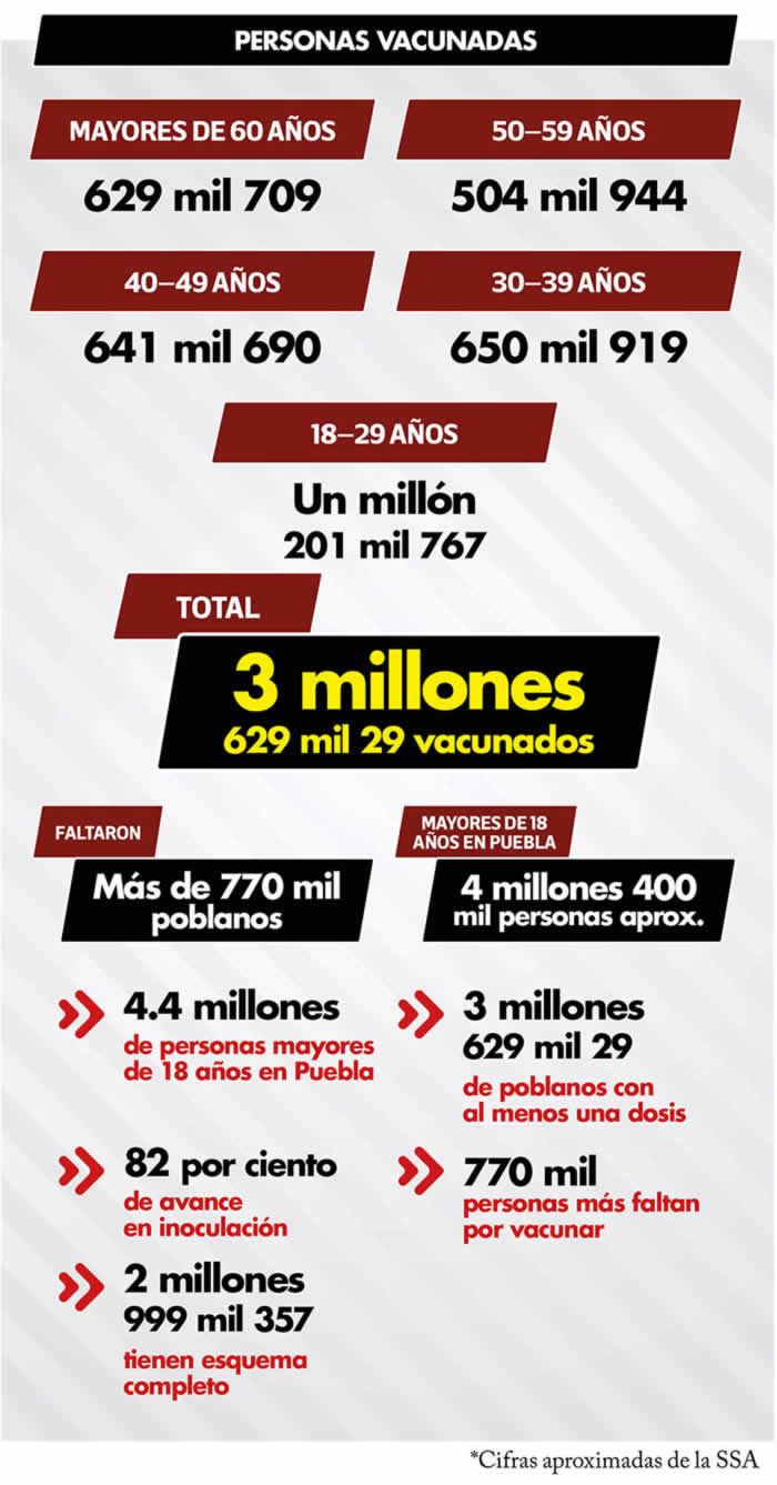 infografia numero vacunados puebla
