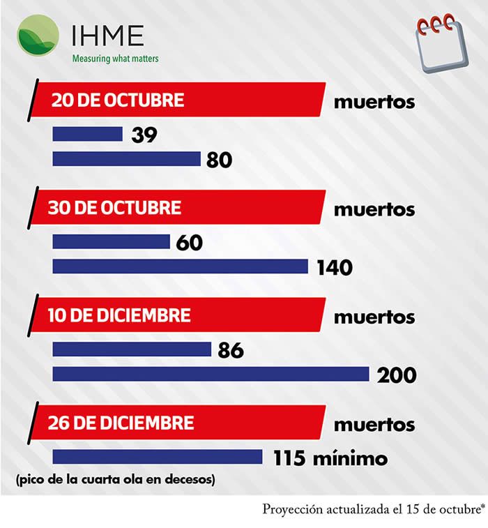 proyeccion ihme muertes covid puebla