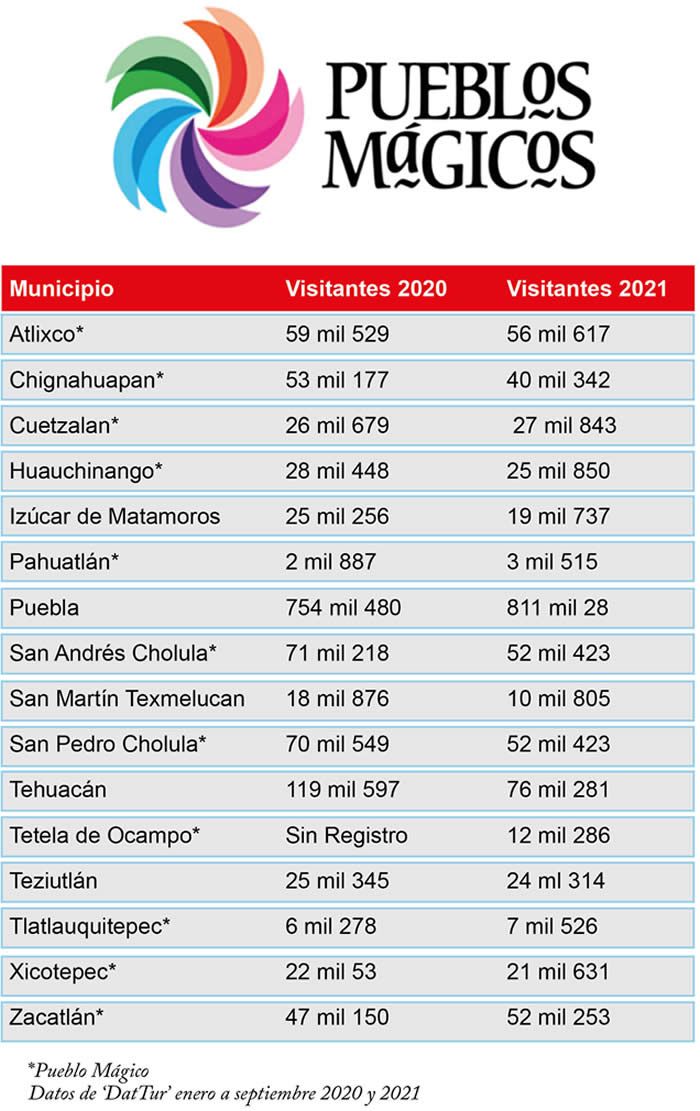 datos visitantes pueblos magicos puebla
