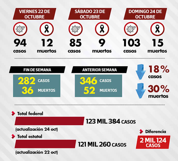datos federacion estado covid puebla