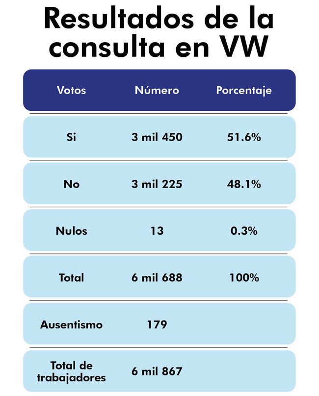 resultados consulta vw