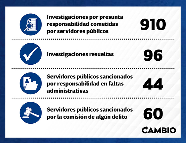 denuncias funcionarios publicos puebla 2021