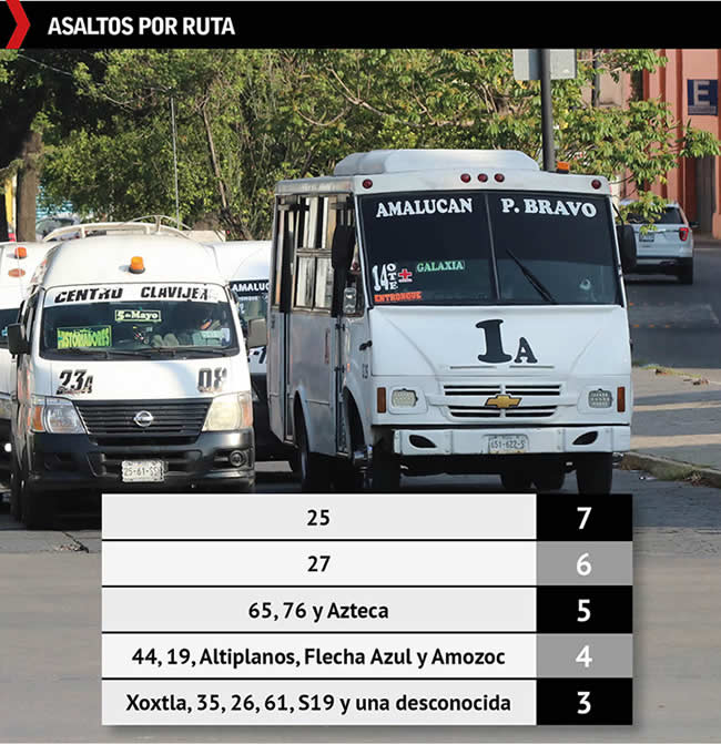 numero asaltos por ruta puebla