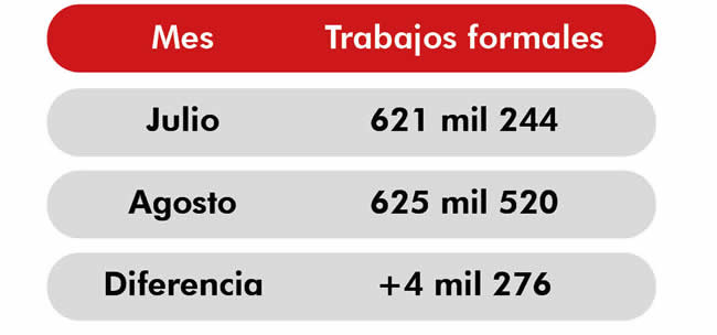 trabajos formales en puebla julio agosto 2022