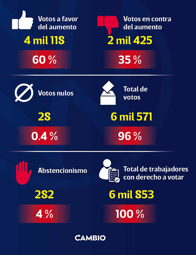 votos aumento salarial vw puebla