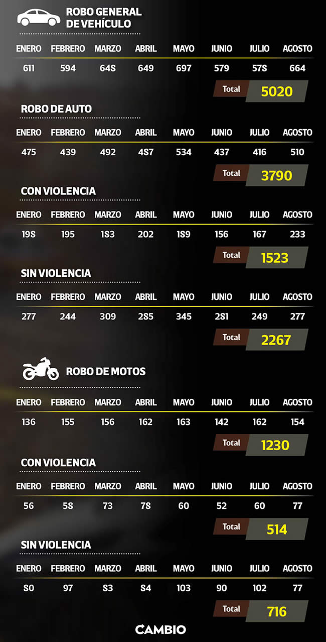 datos robos vehiculos puebla agosto 2022