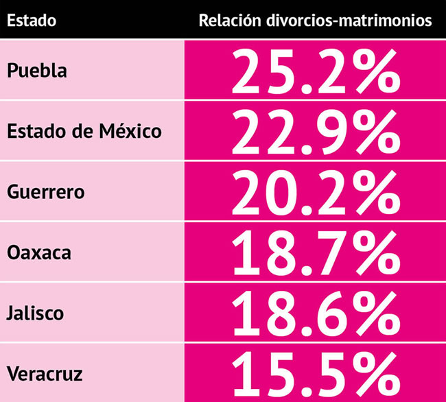 relacion divorcios matrimonios nivel nacional