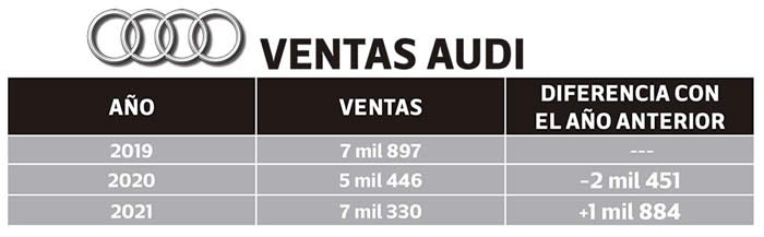 ventas audi 2019 2021