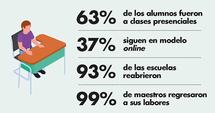 datos regreso clases presenciales