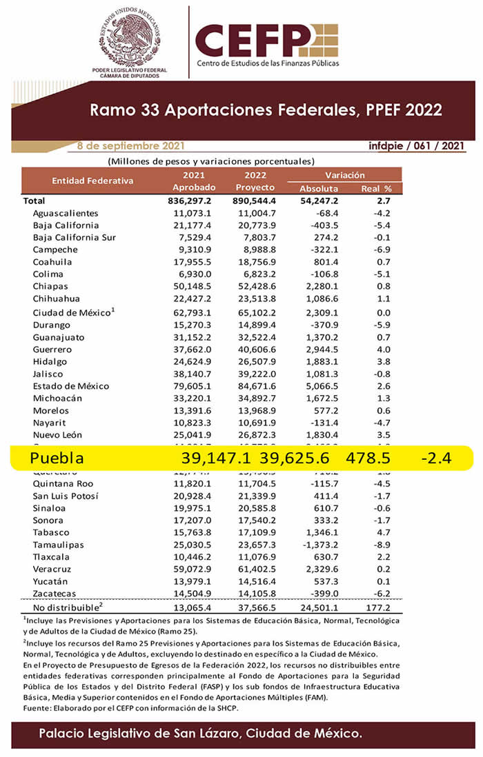 ramo33 aportaciones federales ppef 2022