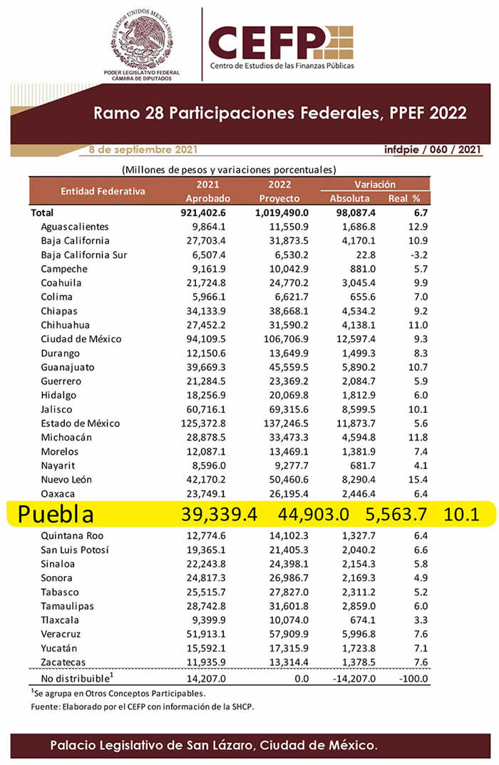 ramo33 participaciones federales ppef 2022