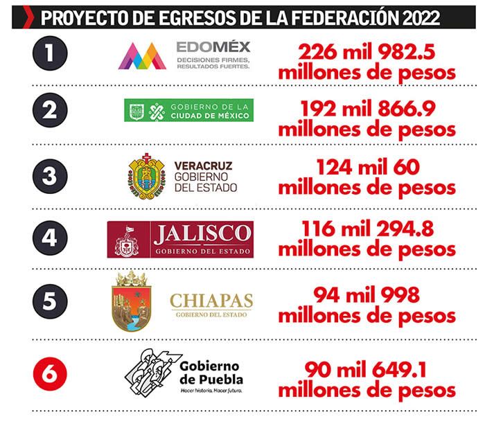 proyecto egresos federacion 2022