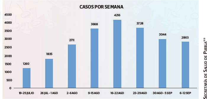 casos por semana puebla