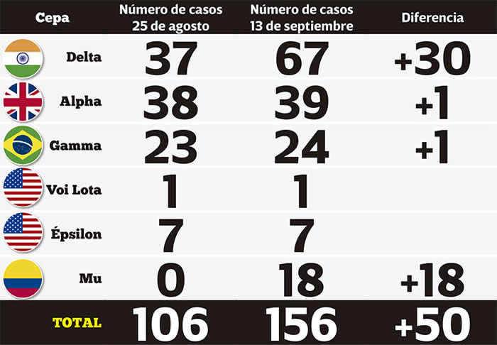 cepas covid en puebla