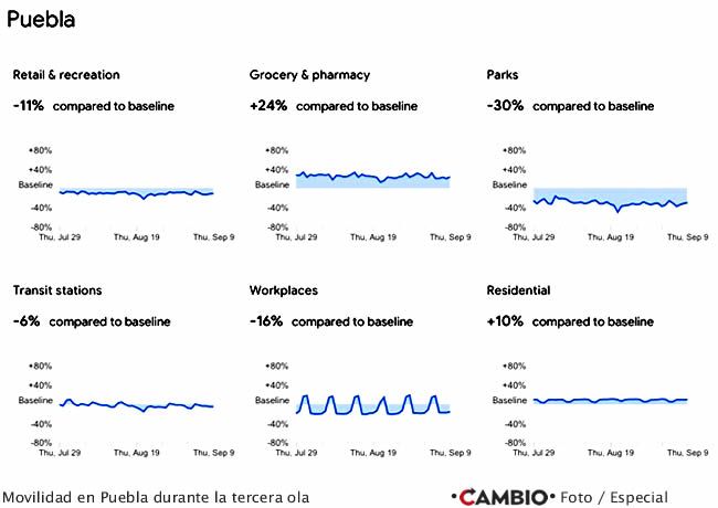 movilidad puebla tercera ola