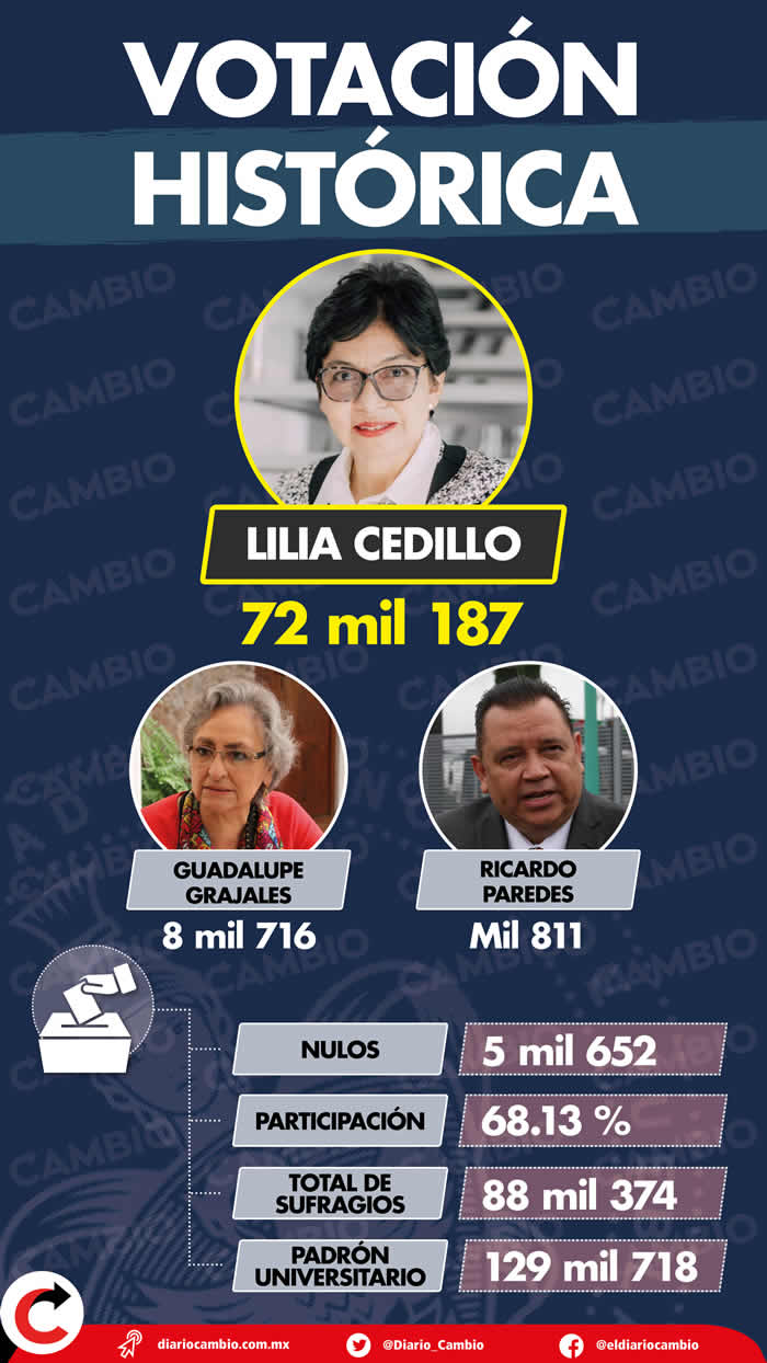 infografia eleccion rector buap