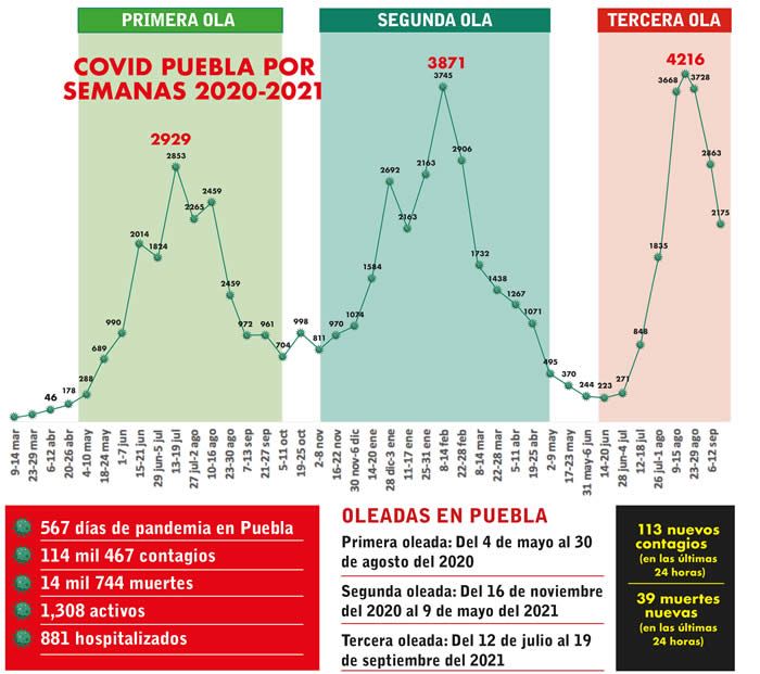 oleadas puebla