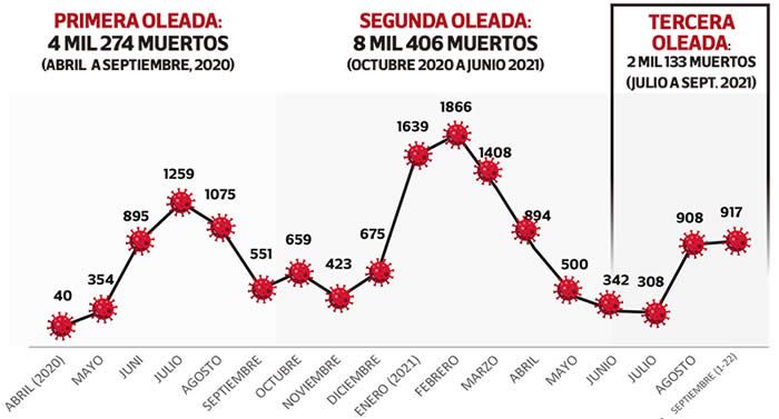 muertos oleadas puebla