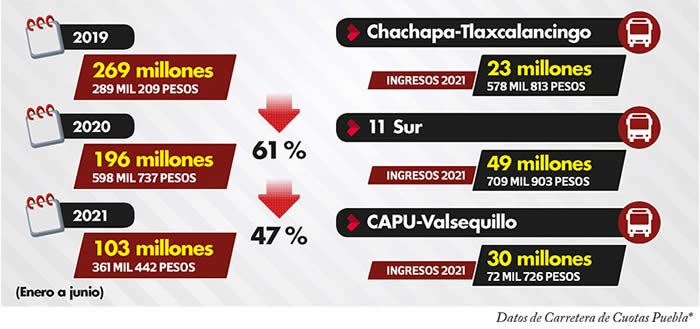 ingresos ruta 2019 2021