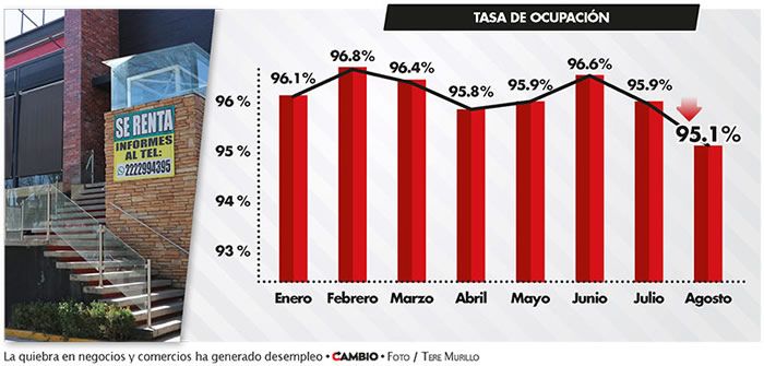 tasa desempleo puebla