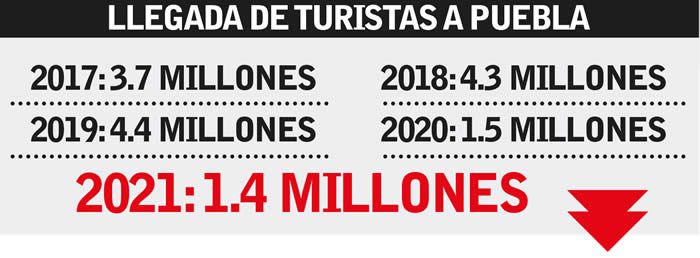 llegada turistas puebla